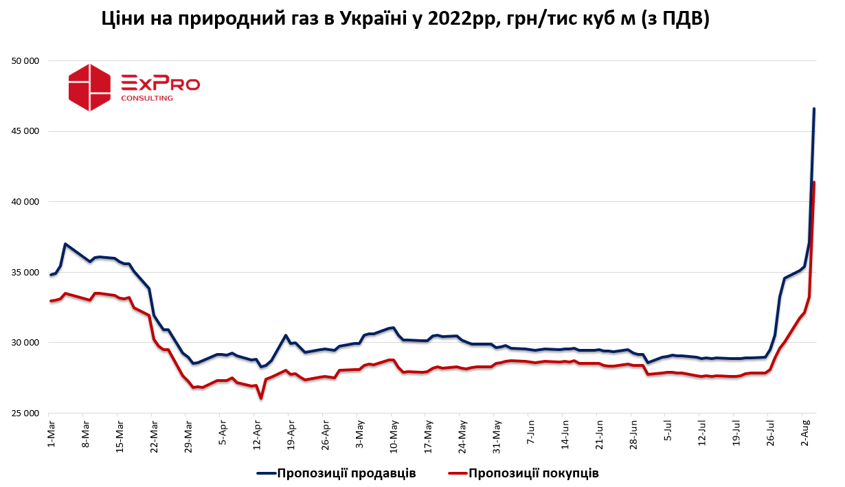 Ціни на природний газ в Україні у 2022 році