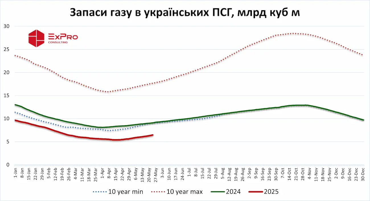 Запаси газу в українських сховищах
