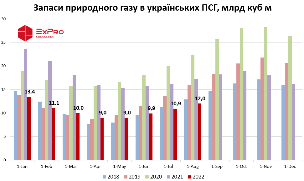 Запаси природного газу в українських сховищах ПСГ