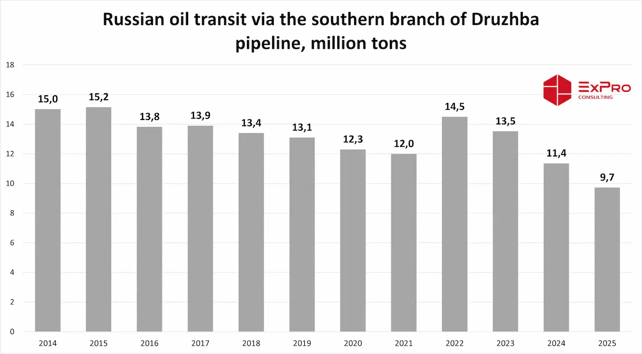 Russian oil transit via Ukrainian branch of Druzhba oil pipeline