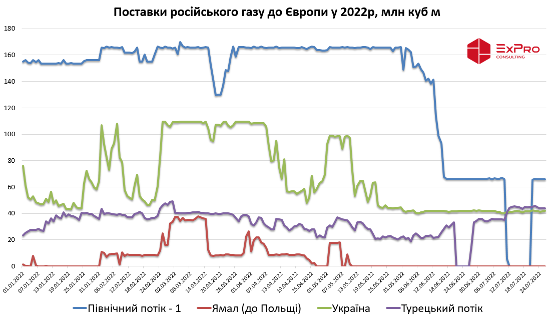 Поставки російського газу до Європи у 2022 році Північний потік