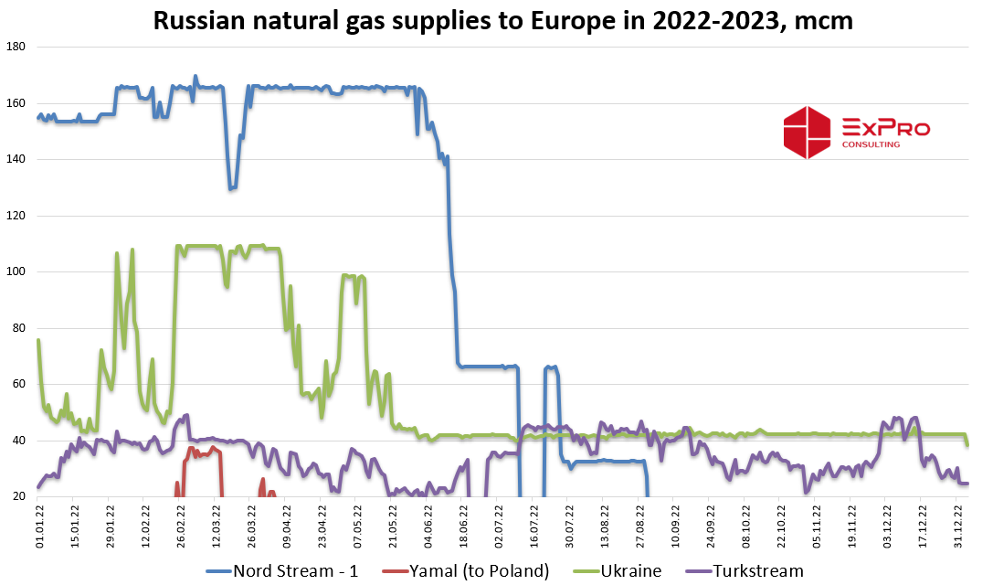 Russian gas supplies to Europe 2023