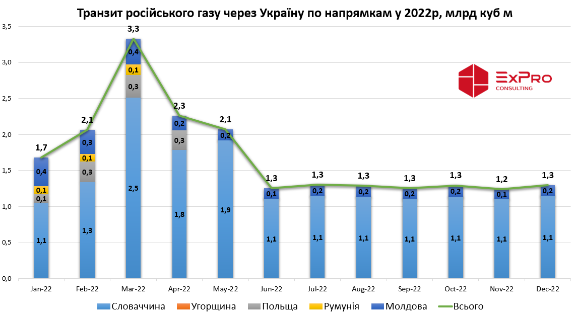 Транзит російського газу через Україну у 2022 році по напрямках