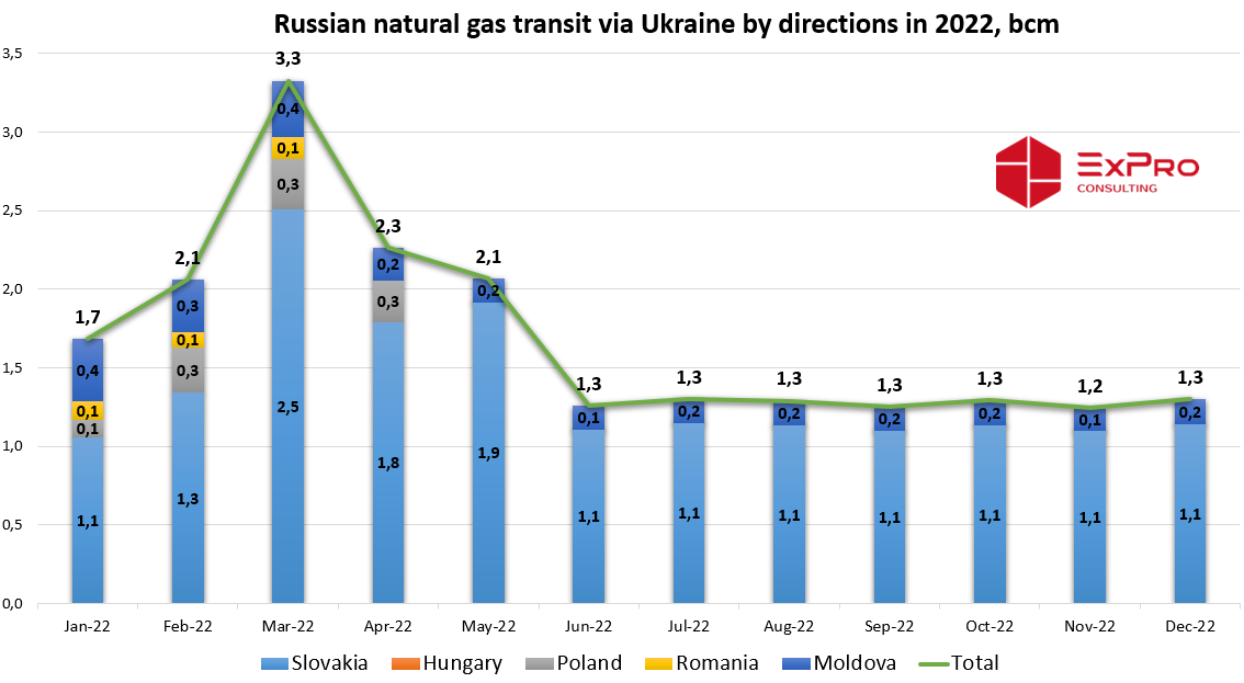 Russian natural gas transit via Ukraine in 2022 by directions