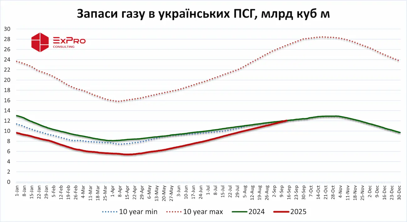 Запаси газу в українських ПСГ перевищили минулорічні значення