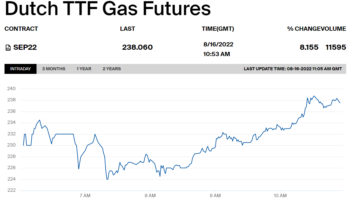 Natural gas prices on the Dutch TTF