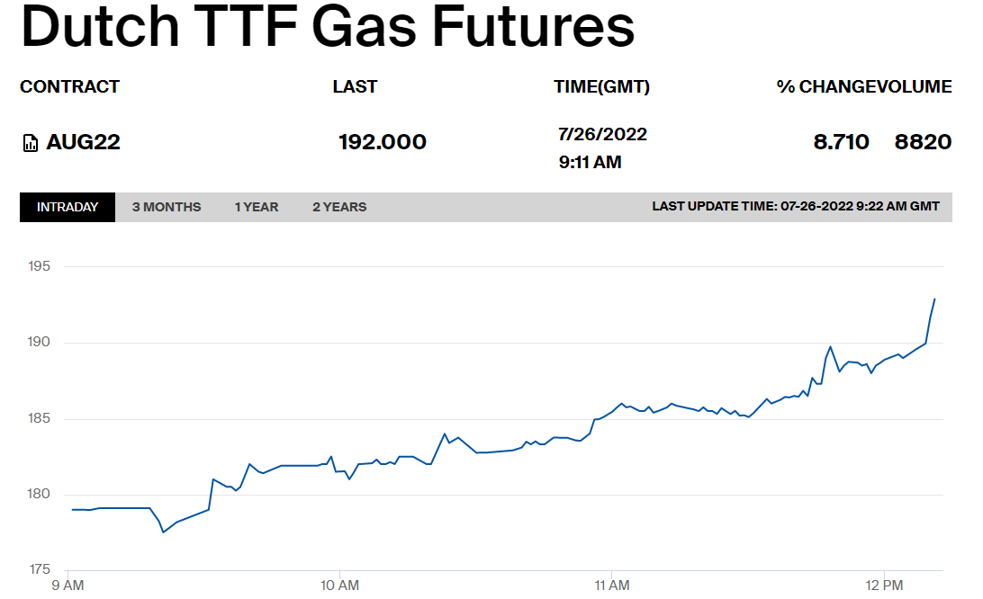 Natural gas futures prices TTF 2022