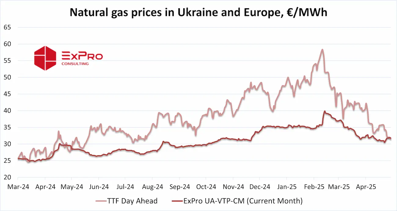 Natural gas prices in Ukraine and Europe