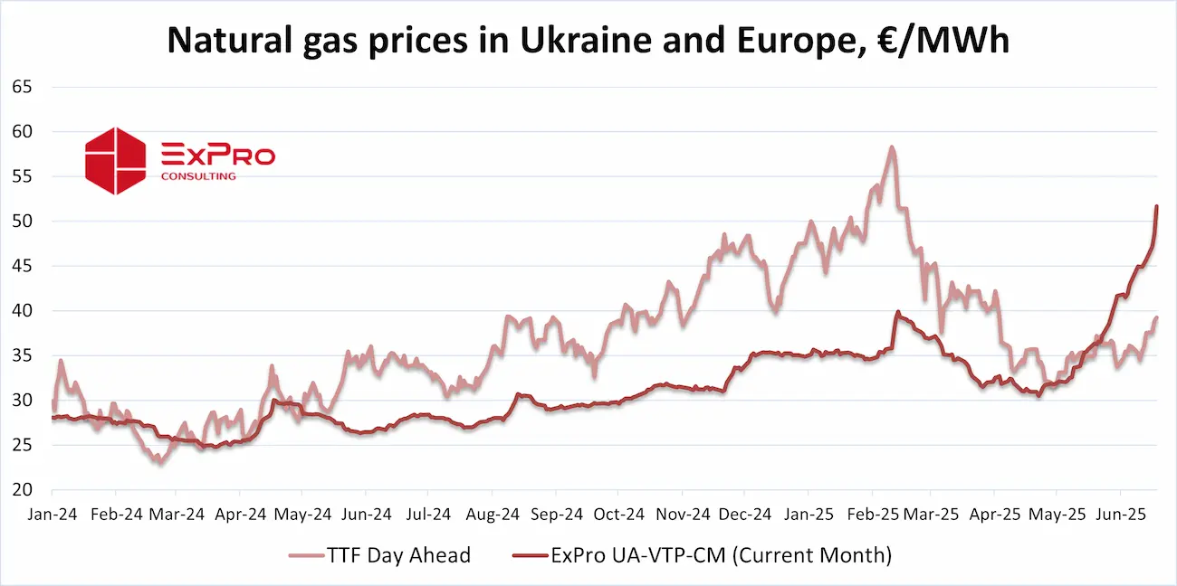 Natural gas prices in Ukraine and Europe