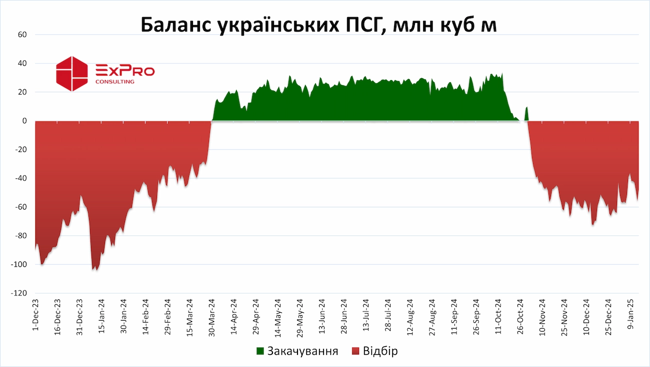 Закачування та відбір газу з українських сховищ