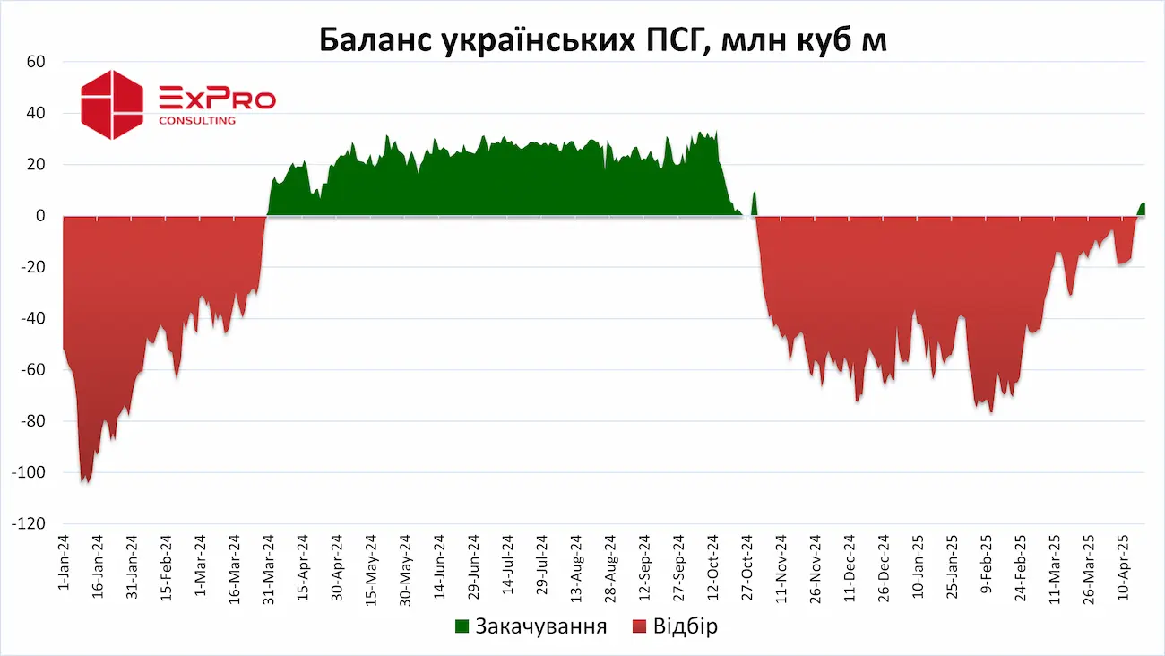Відбір та закачування газу до українських ПСГ