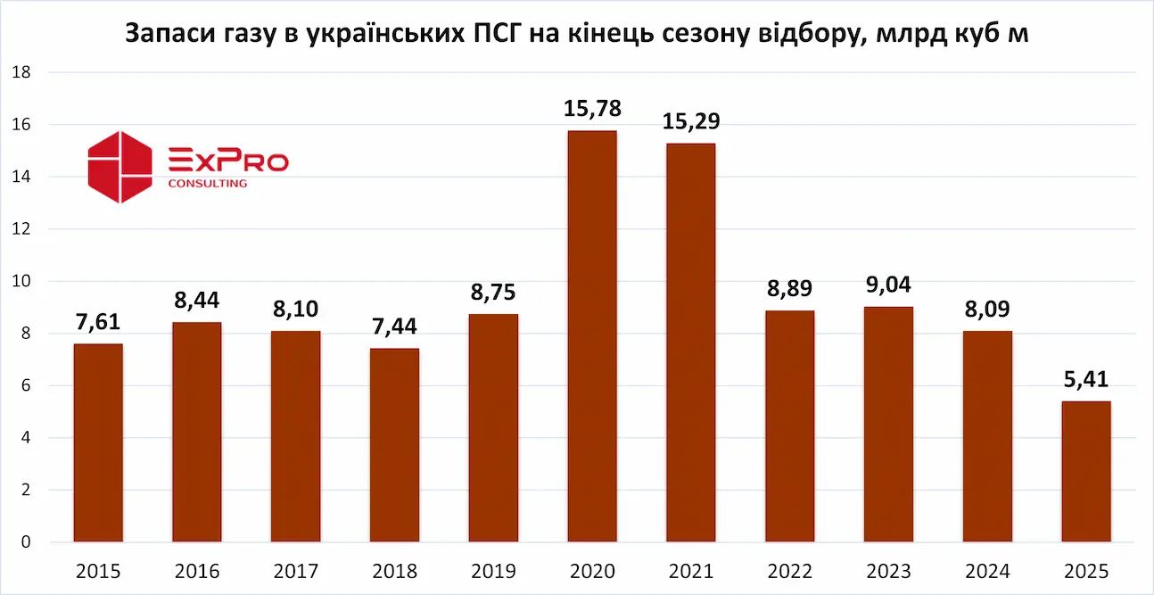 Запаси газу в українських ПСГ на кінець сезону відбору