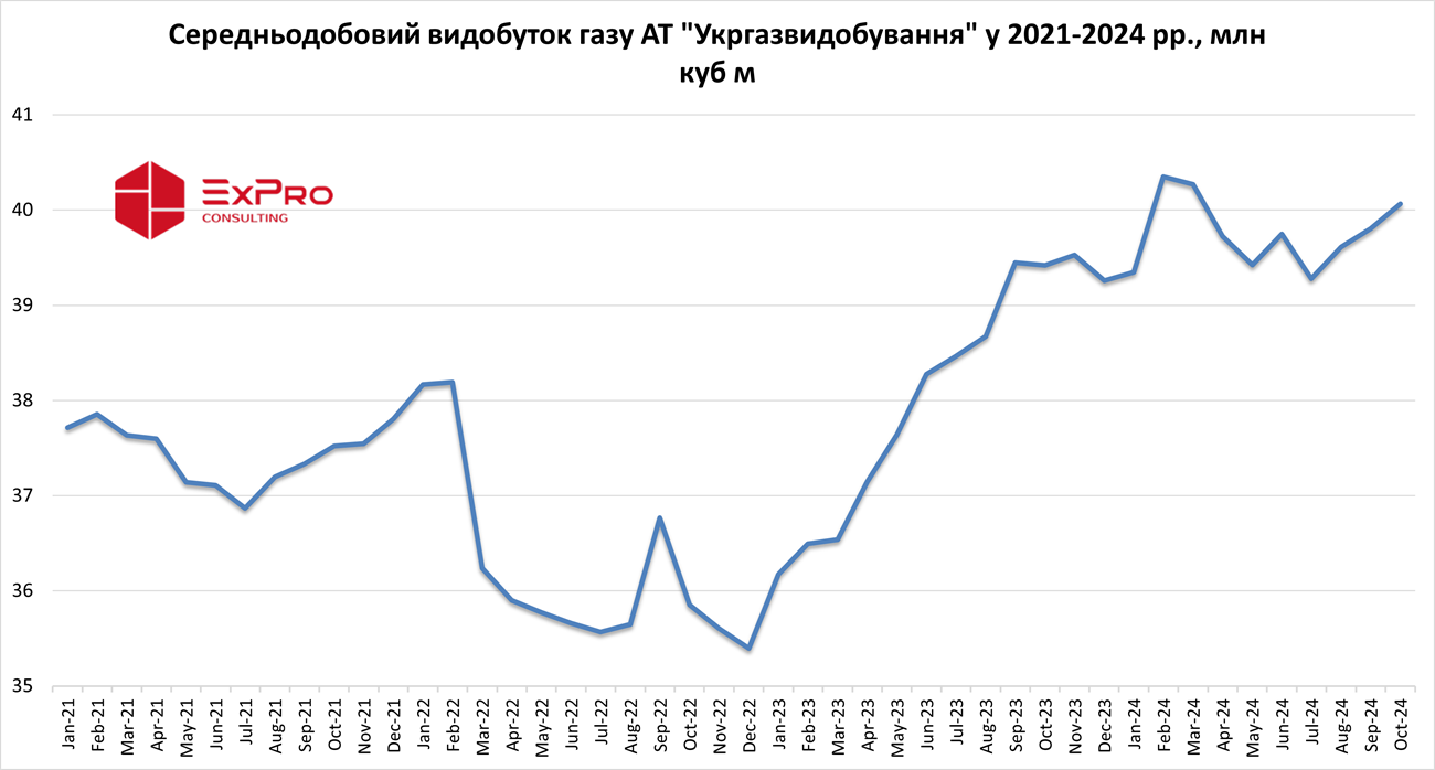 Середньодобовий видобуток газу Укргазвидобування