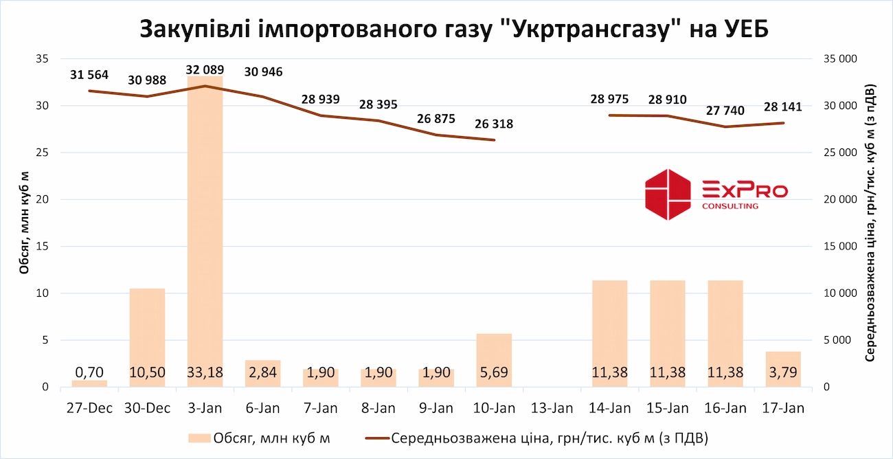 Закупівлі Укртрансгазу імпортованого природного газу на УЕБ