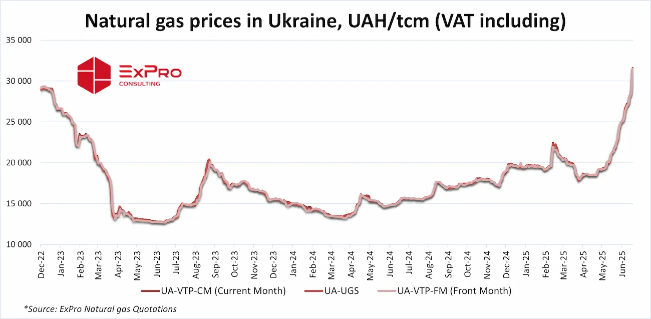 Natural gas prices in Ukraine