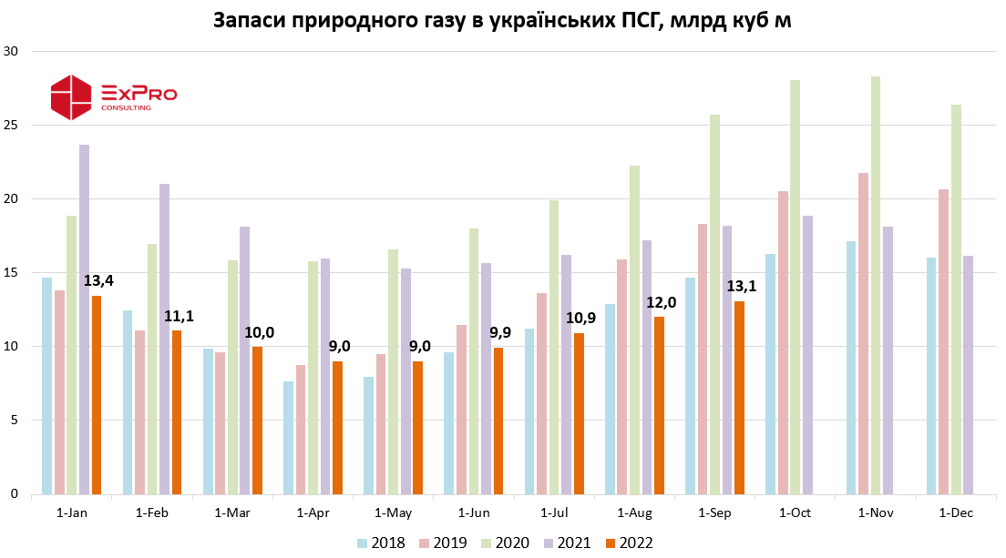 Запаси природного газу в українських підземних сховищах газу (ПСГ)