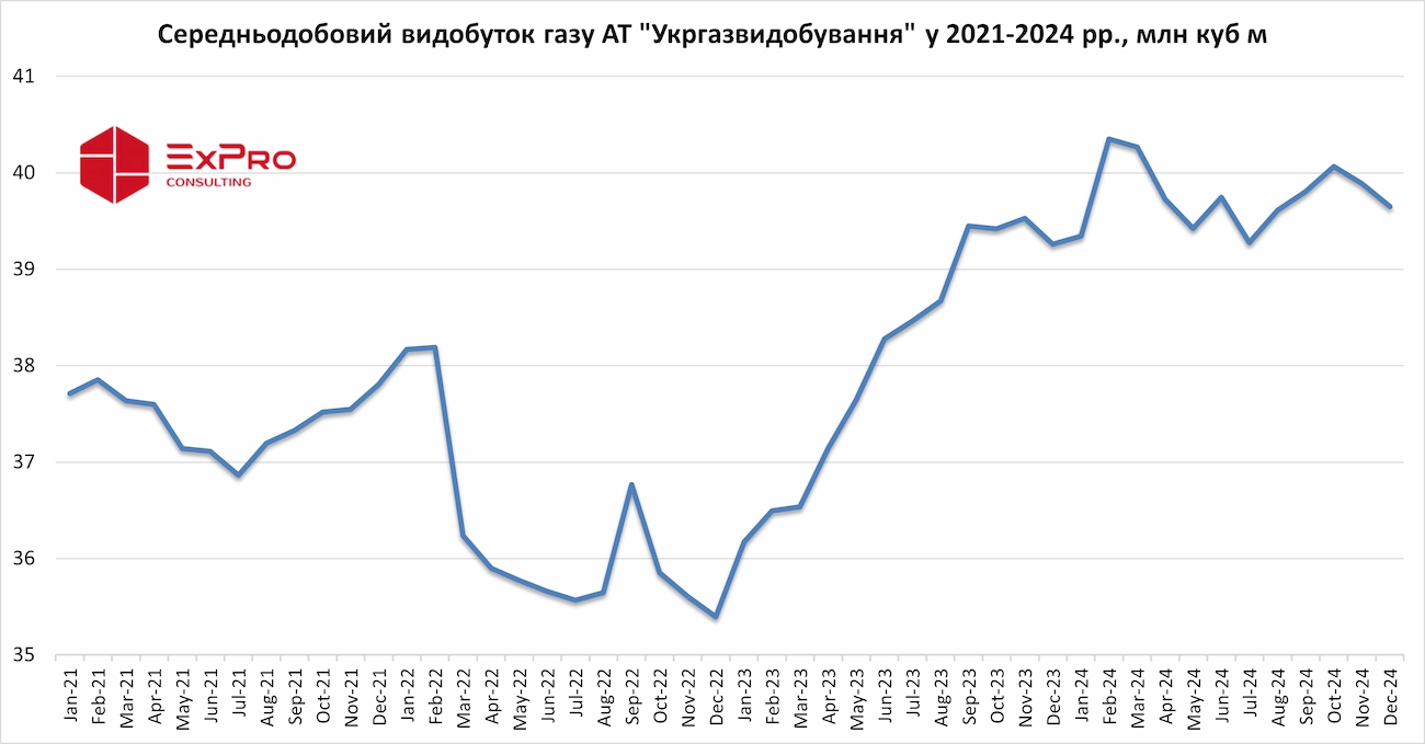 Добовий видобуток природного газу Укргазвидобування