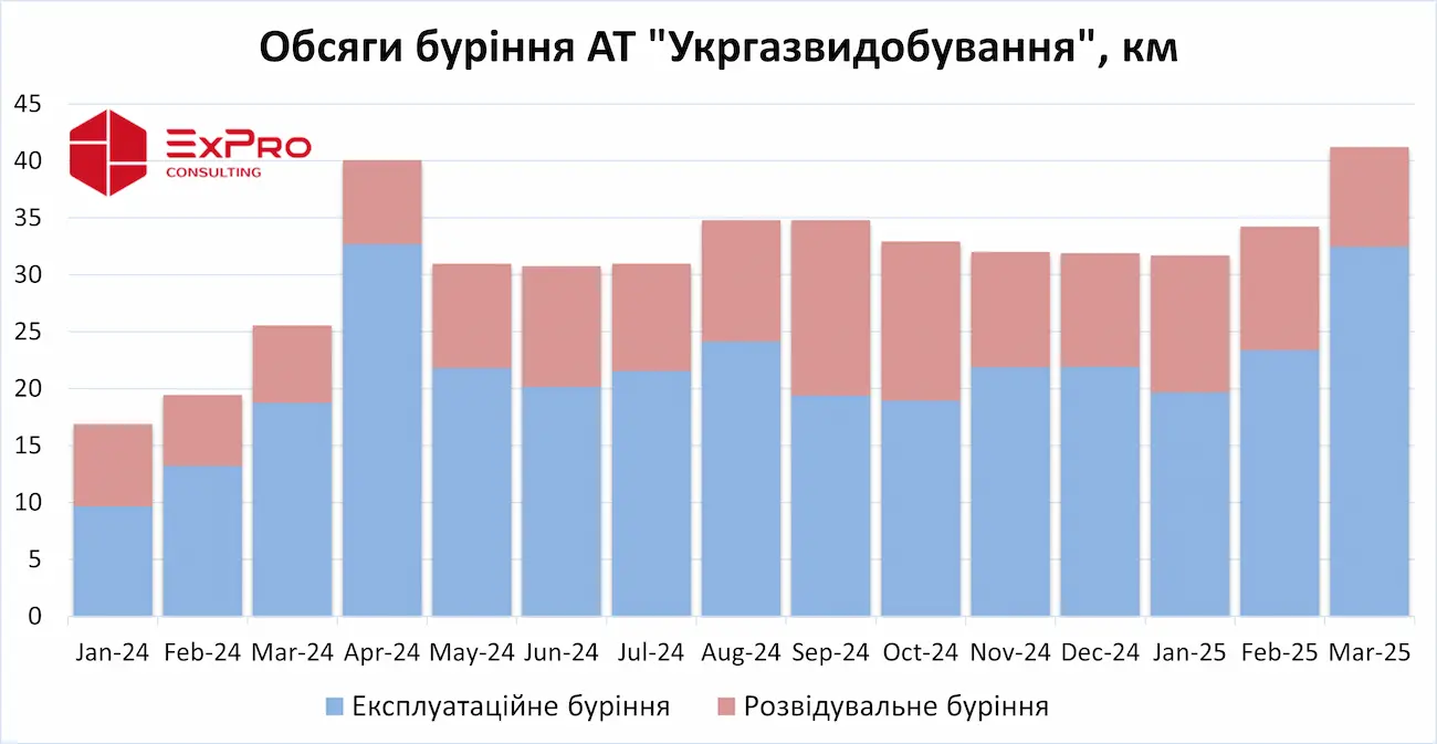 Укрбургаз встановив рекорд з буріння