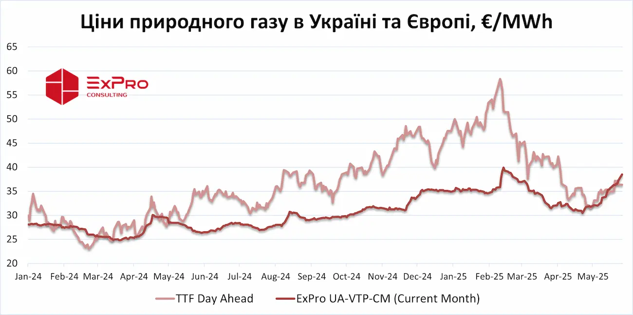 Ціни природного газу в Україні та Європі