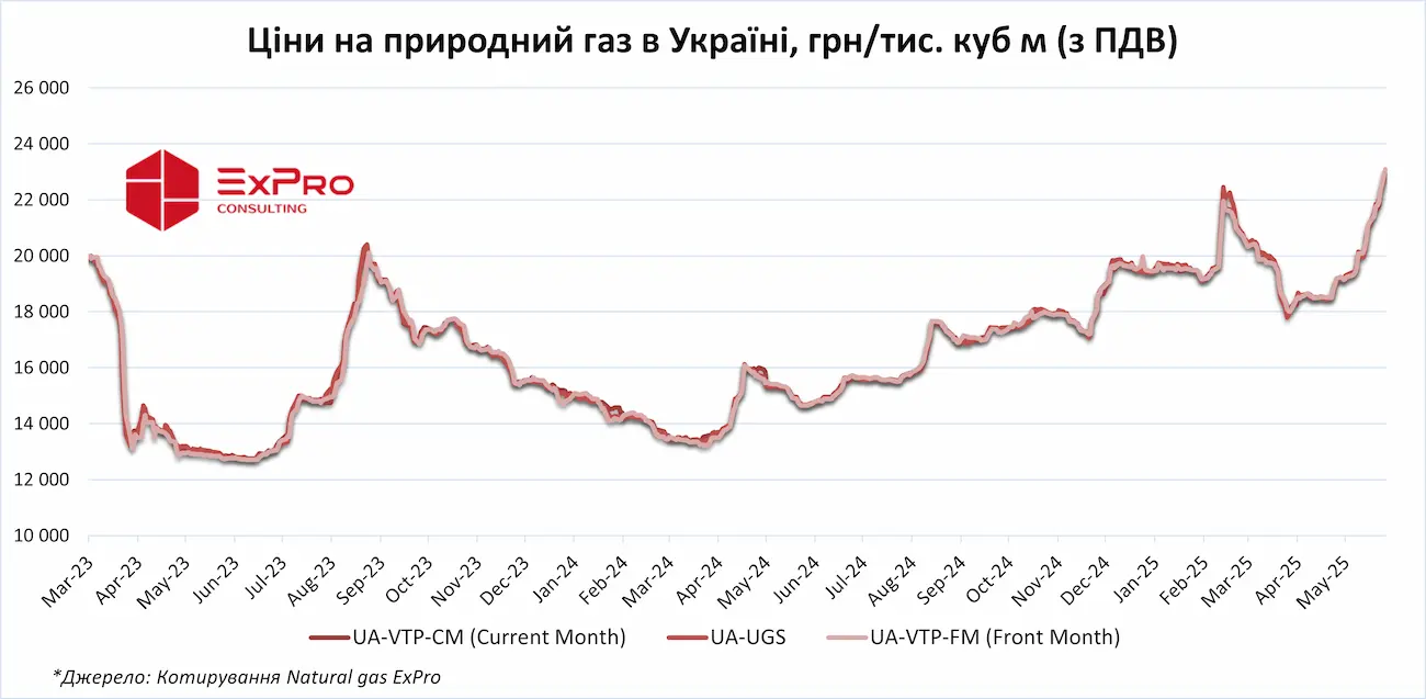 Ціни на природний газ в Україні 