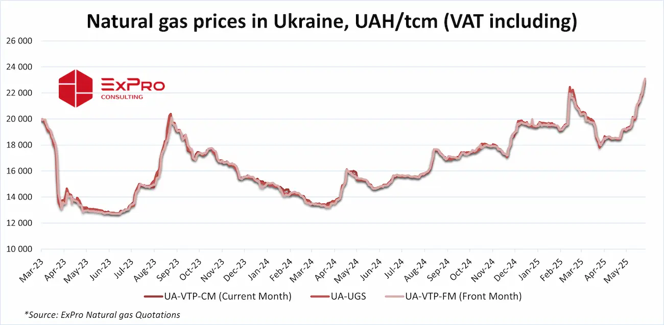 Natural gas prices in Ukraine