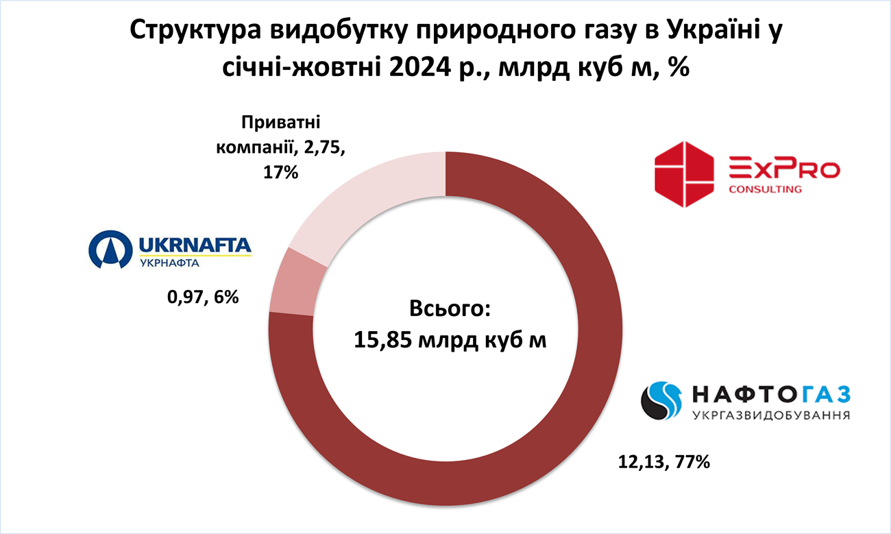Структура видобутку природногго газу в Україні