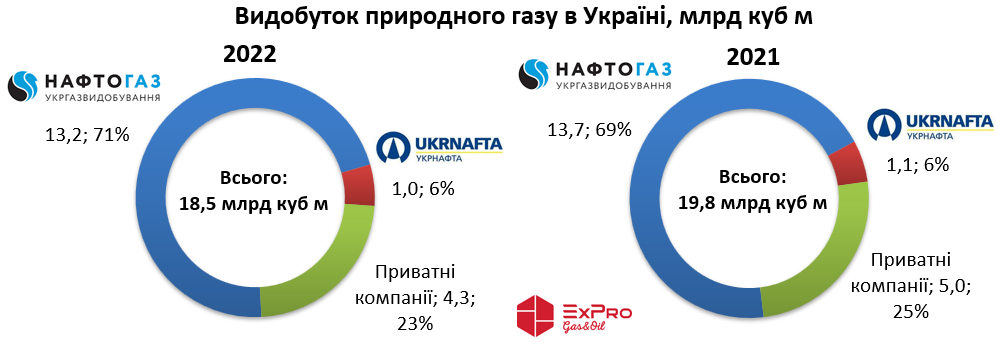 Видобуток природного газу в Україні Укргазвидобування, Укрнафта, приватні компанії у 2022 році