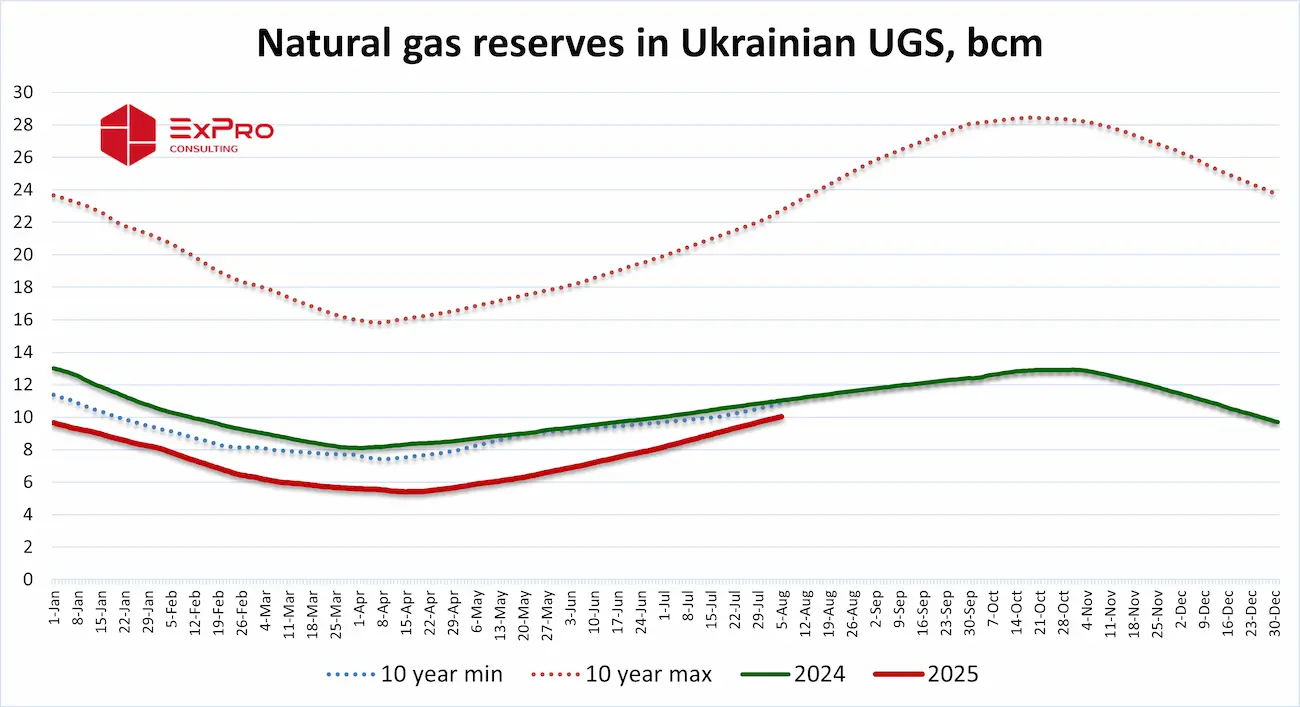 Natural gas reserves in Ukrainian storages