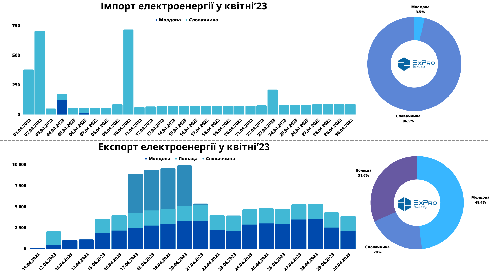 Експорт та імпорт електроенергії у квітні, МВт-год