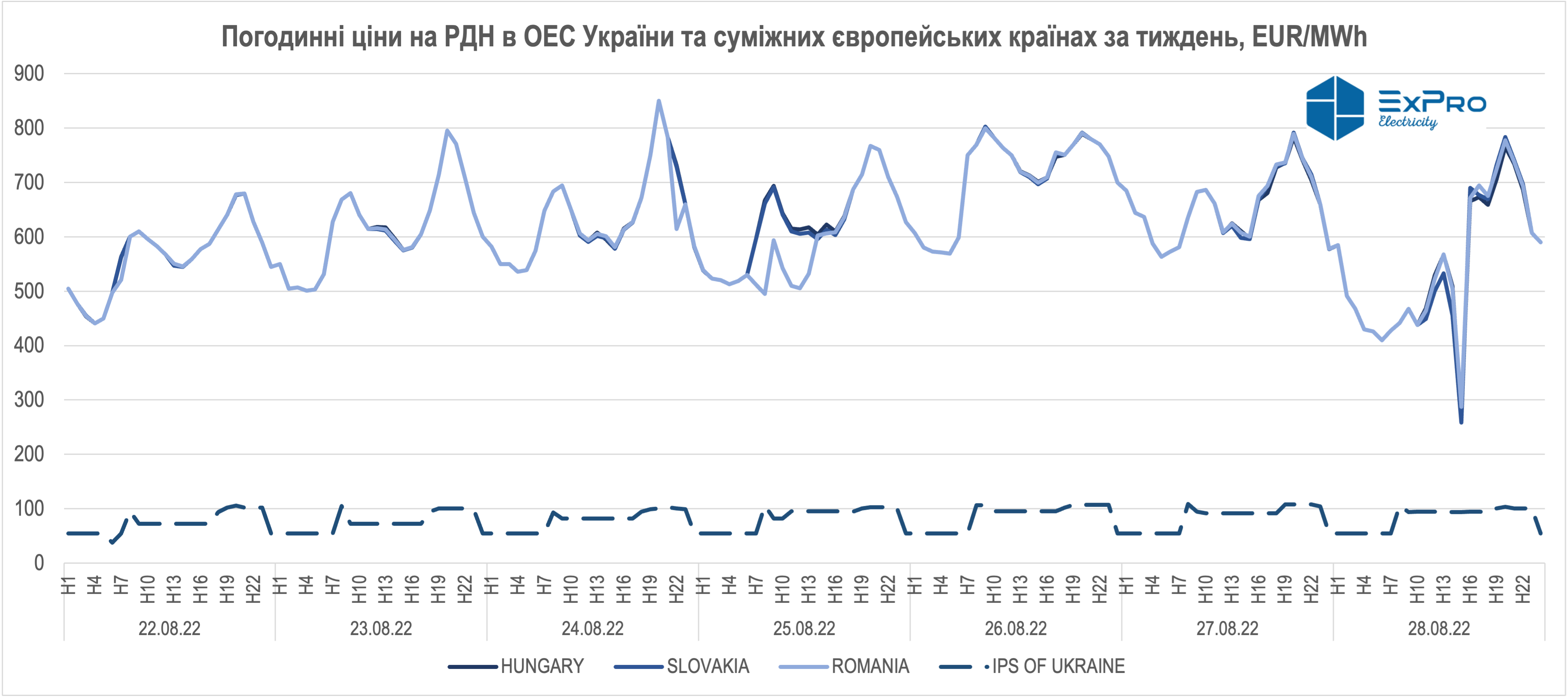 Спотові ціни на електричну енергію в Україні та Європі