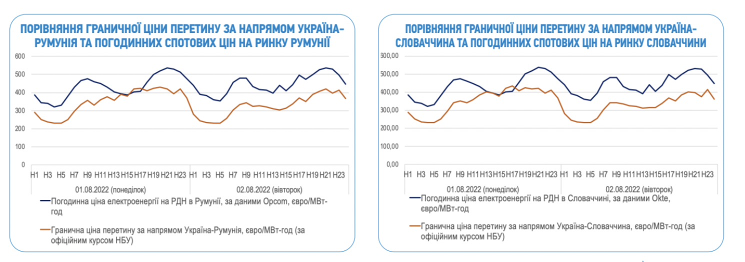 Спотові ціни на європейських ринках та граничні ціни перетину