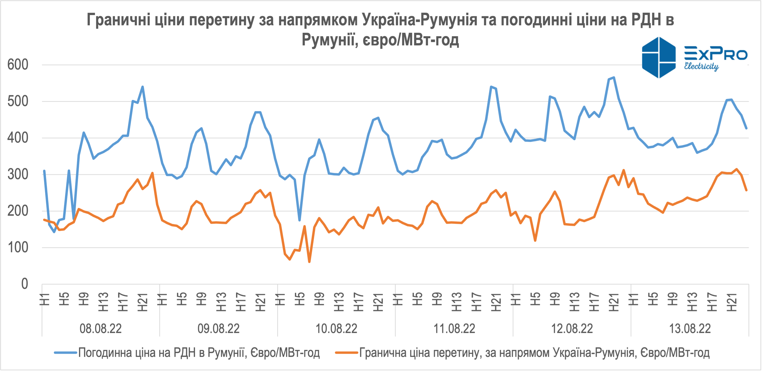 Україна-Румунія, експорт електроенергії