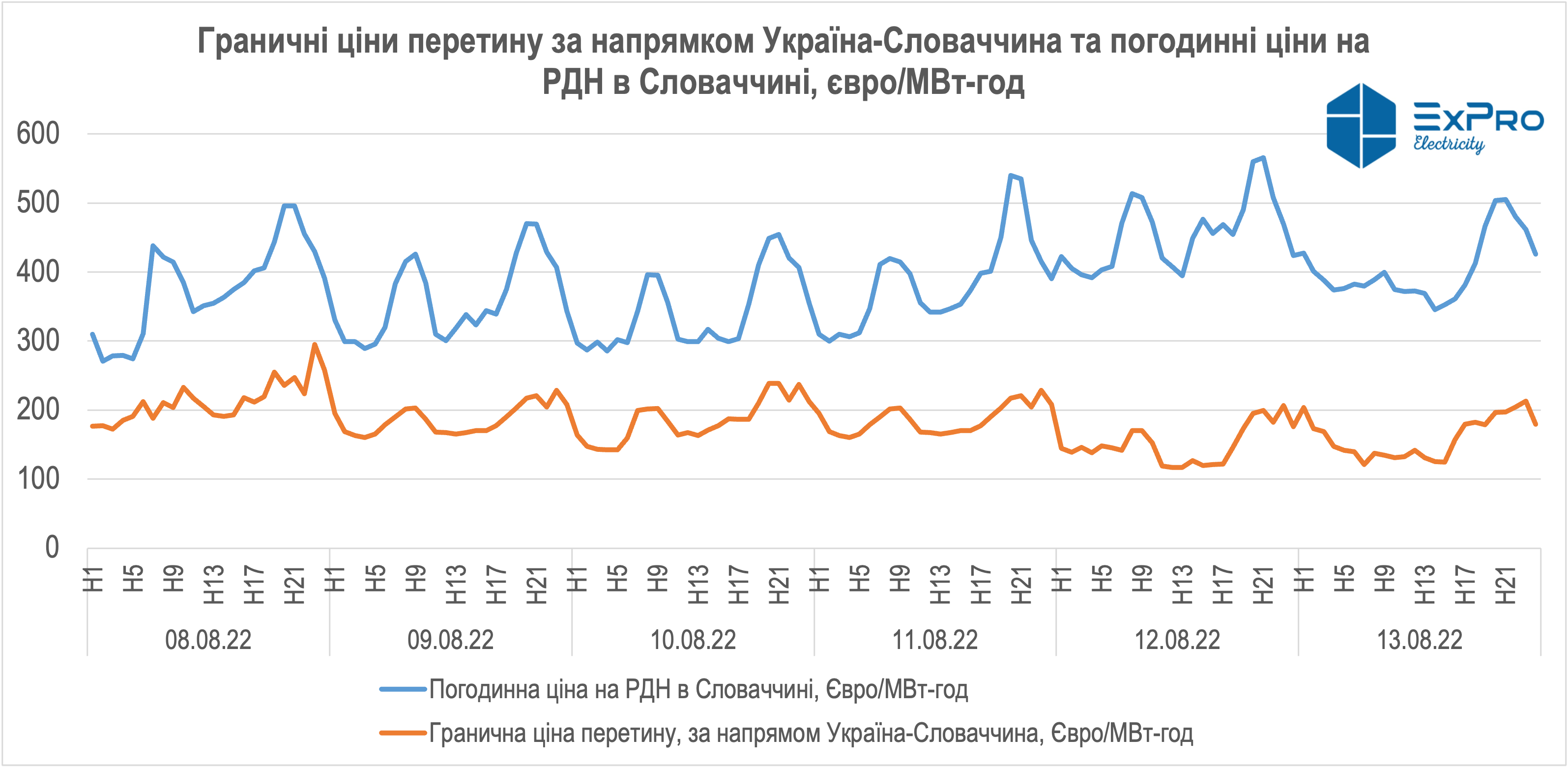 Україна-Словаччина, експорт електроенергії