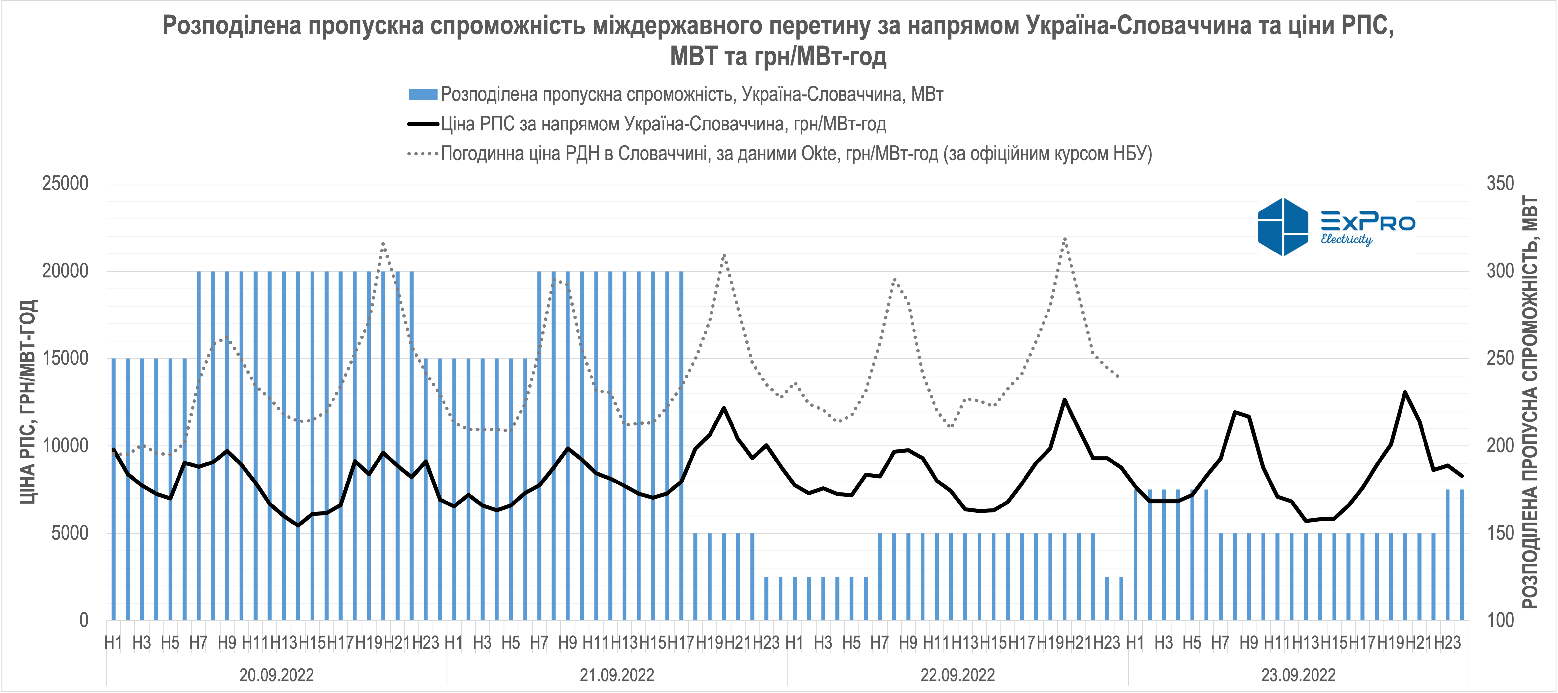 Розподілена пропускна спроможність міждержавного перетину за напрямом Україна-Словаччина та ціни РПС, МВТ та грн/МВт-год