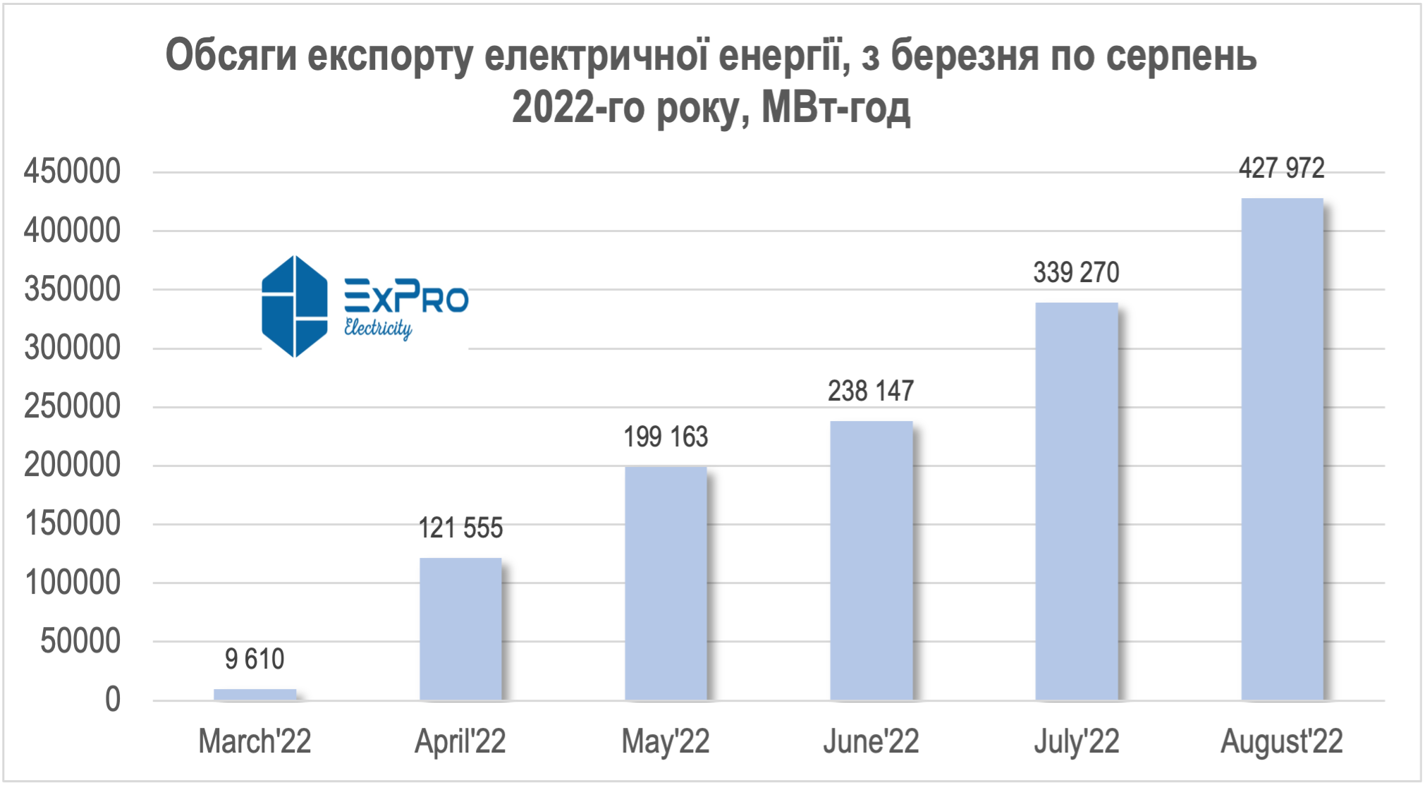 Обсяги експорту електричної енергії за березень-серпень 2022,МВт-год