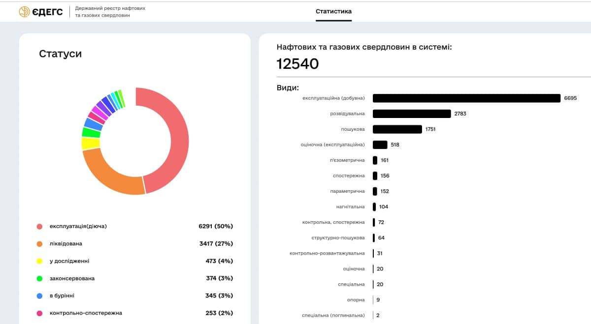 Державний реєстр нафтових та газових свердловин України