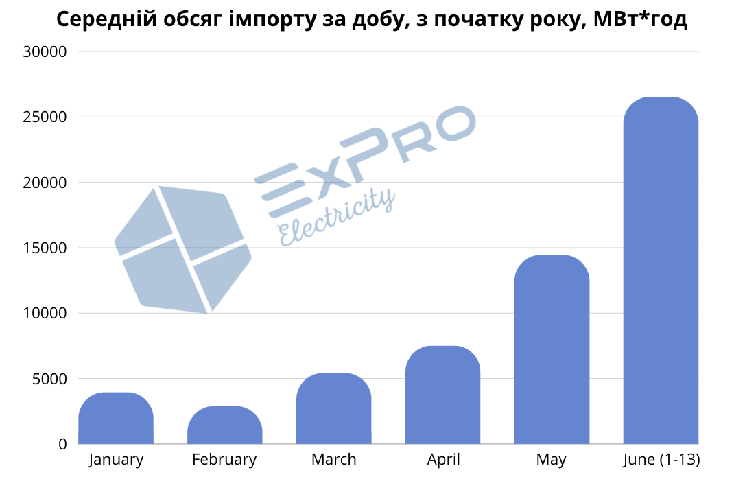 Середній імпорт електроенергії за добу у червні, дані моніторингу ExPro