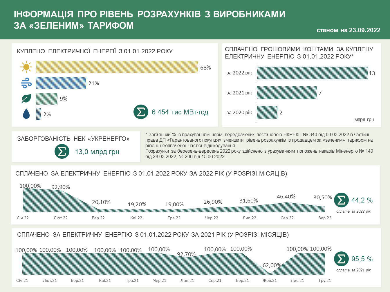 Виплати виробникам електроенергії з ВДЕ
