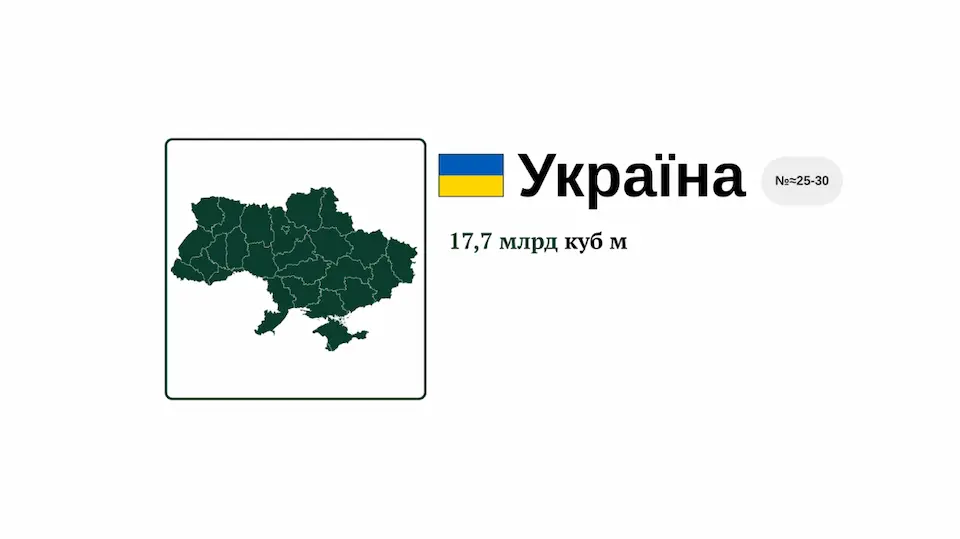 Хто видобуває найбільше природного газу у світі та яке місце займає Україна