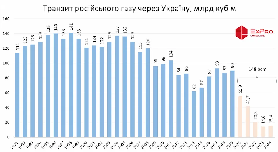 Як працює українська ГТС після повної зупинки транзиту російського газу
