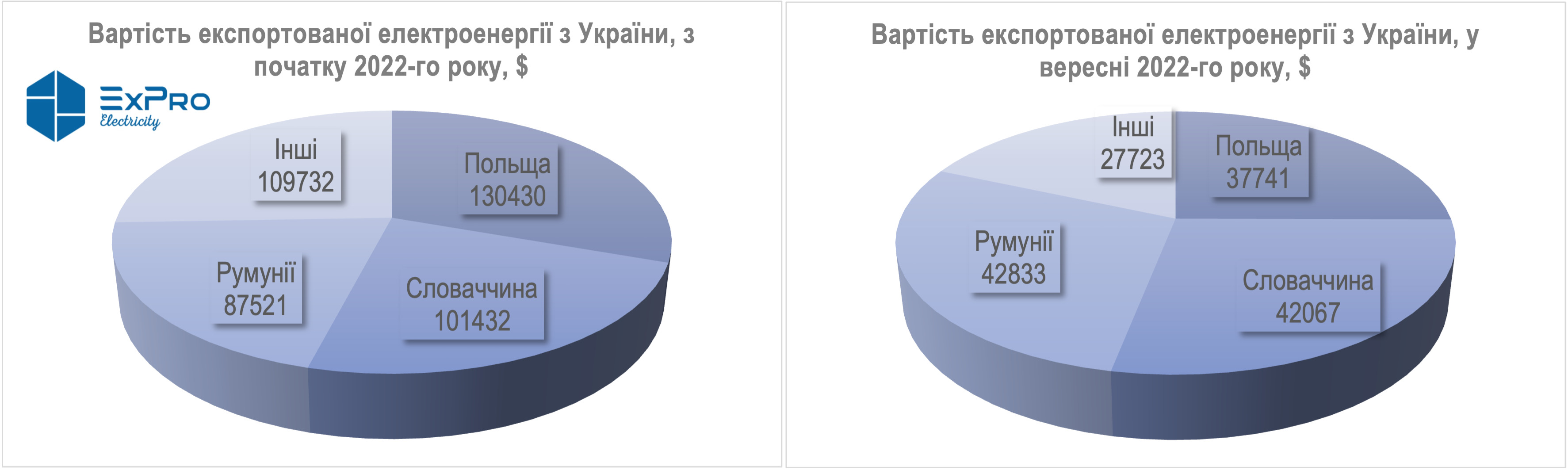 Вартість експортованої електроенергії у 2022-му році
