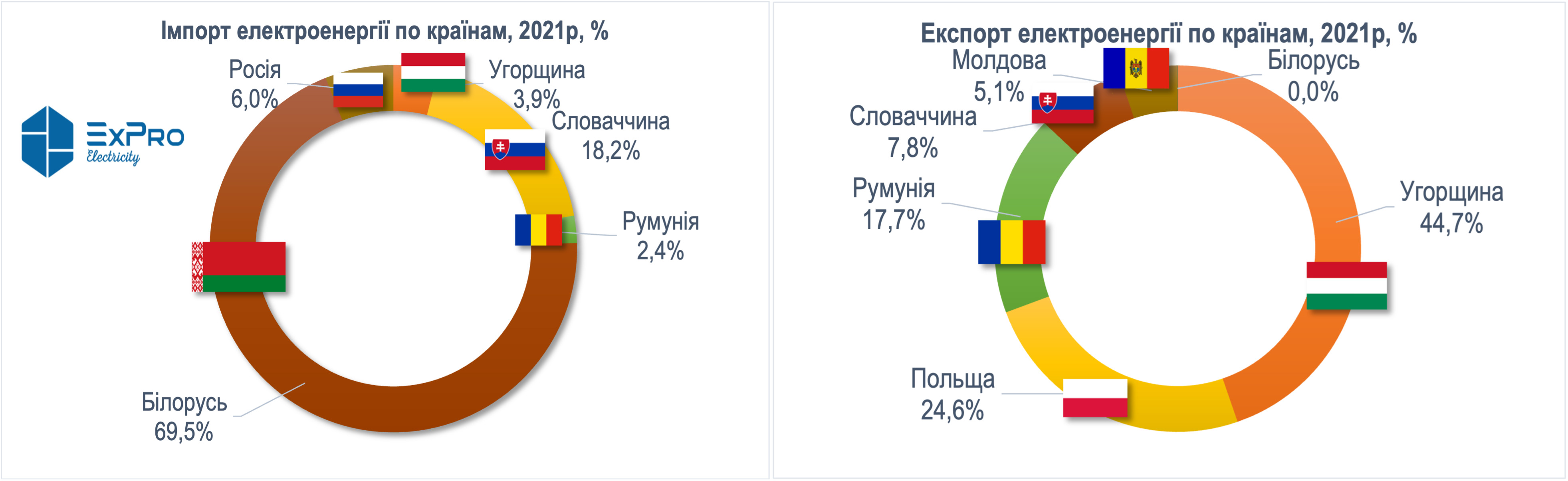 Імпорт та експорт електроенергії за минулий 2021-ий рік