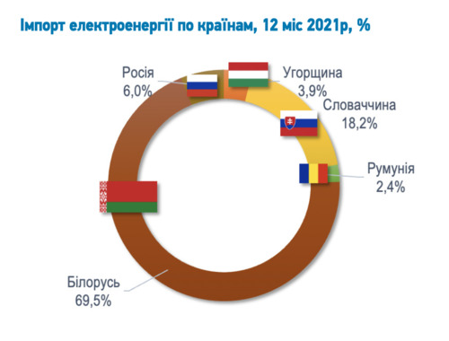 Імпорт електроенергії по країнам за 2021-ий рік