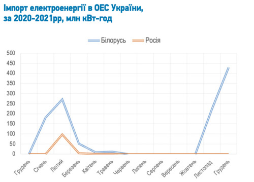 Імпорт електроенергії в ОЕС України за 2021-ий рік