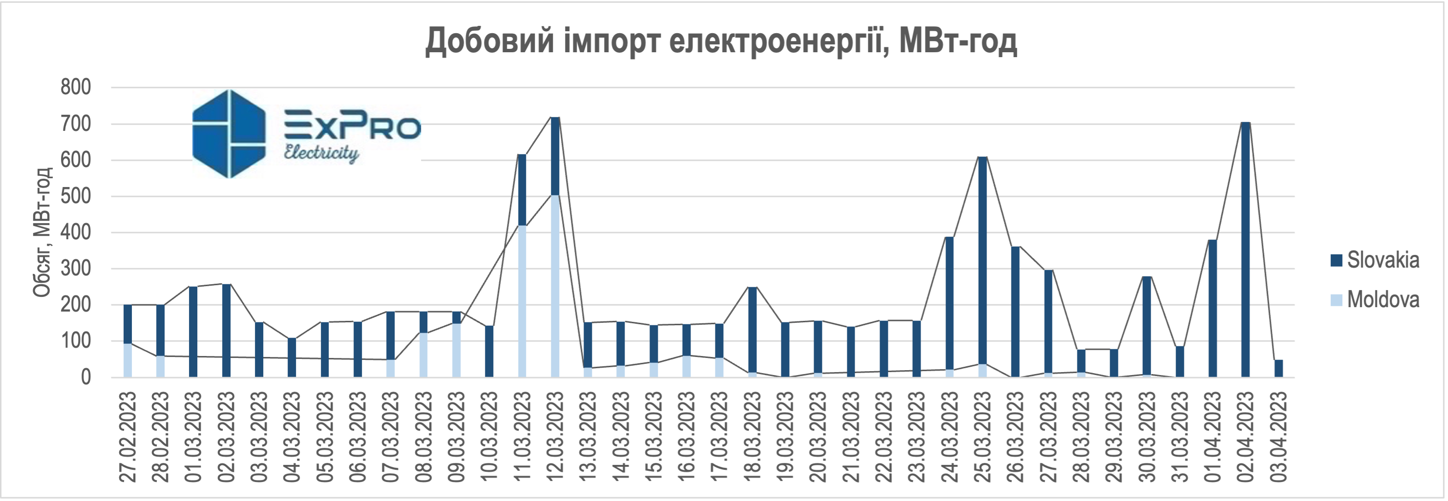 Імпорт електроенергії