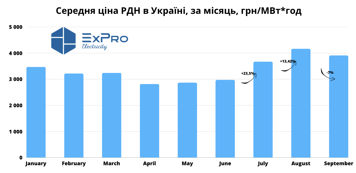 Середня ціна на електроенергію в Україні за 2023р