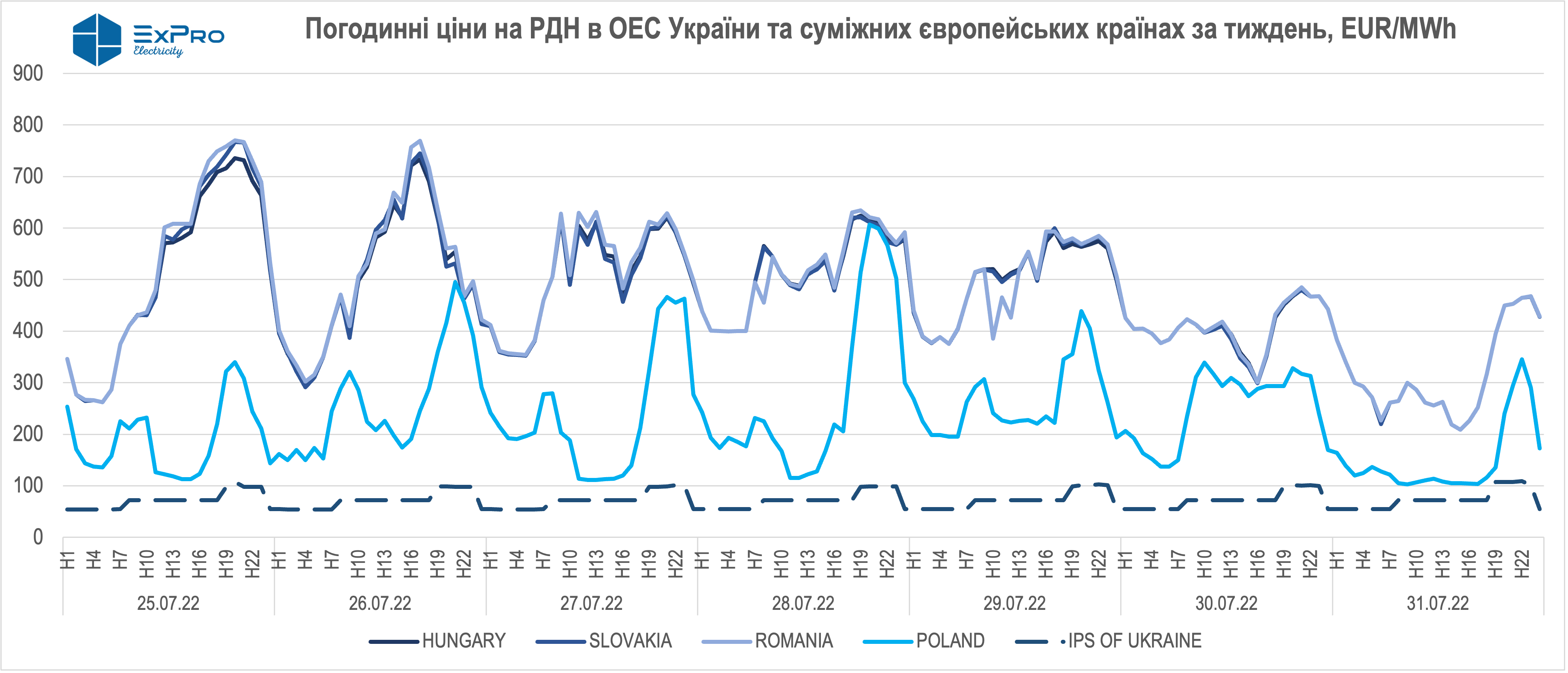 Ціна електроенергії на європейських РДН, у порівнянні з українськими цінами, за 25-31 липня
