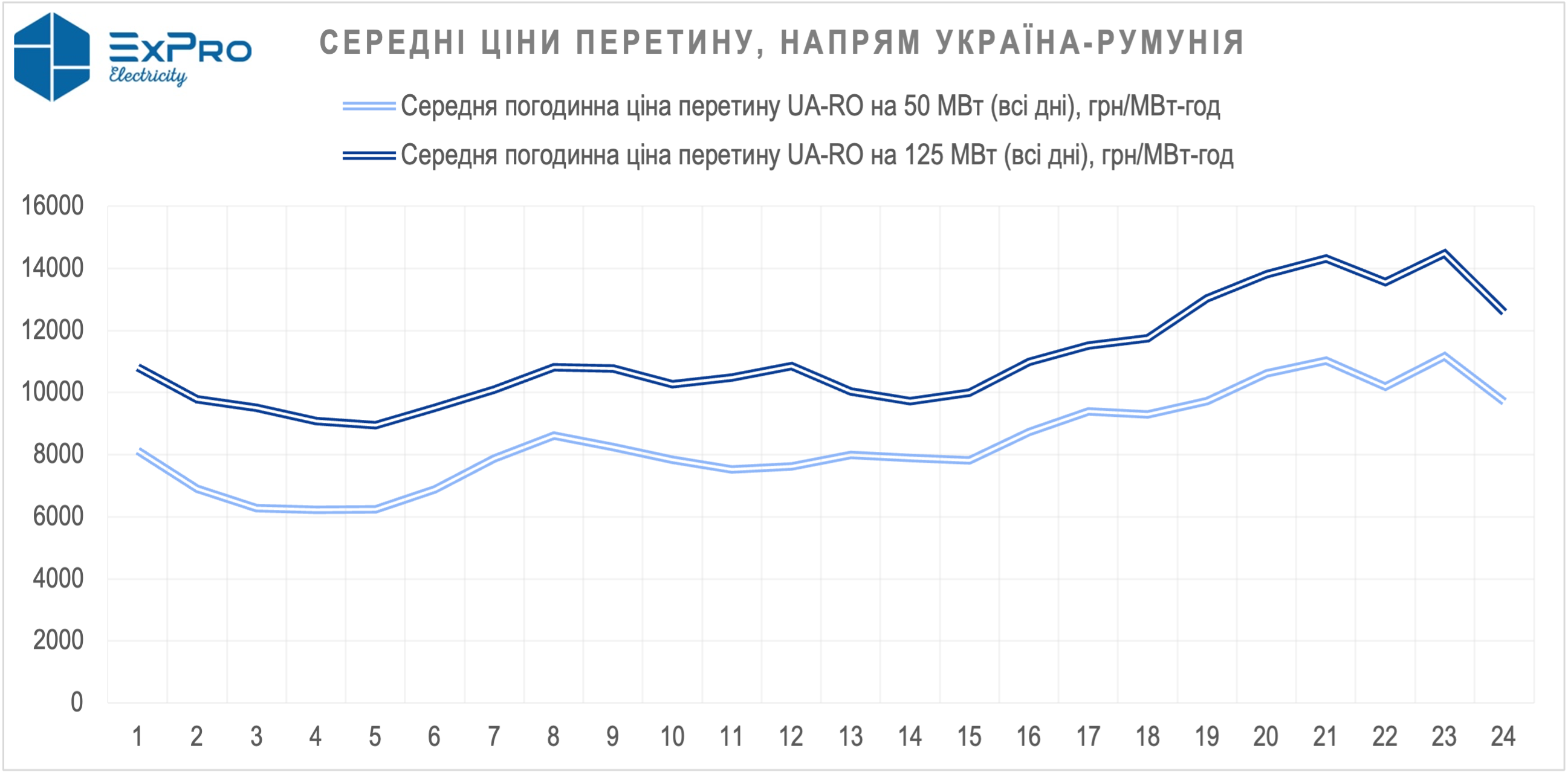 Середні ціни перетину для експорту електроенергії до Румунії