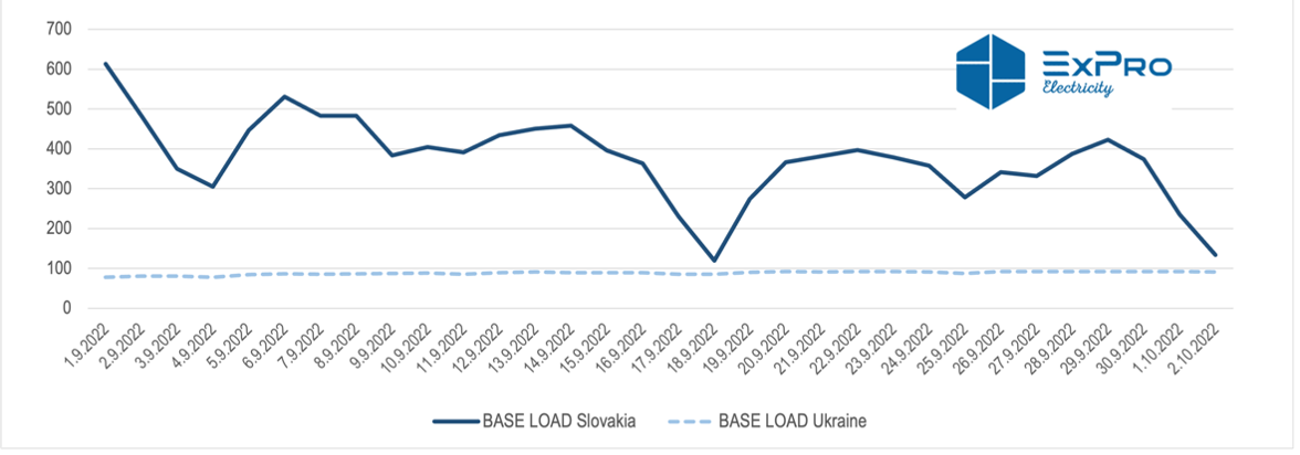 Base Load prices in Ukraine and Slovakia, September 2022, EUR/MWh